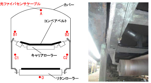 写真：光センサ配置図/コンベアの写真