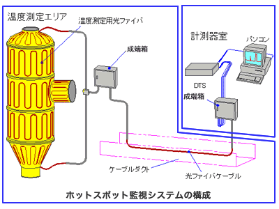 図：ホットスポット監視システムの構成