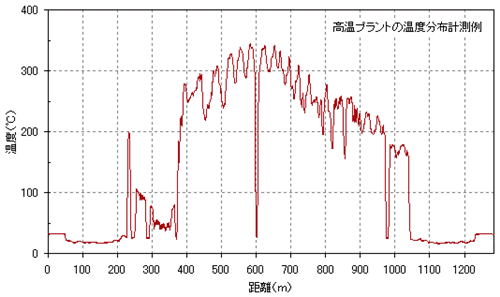 表：高温プラントの温度分布計測例