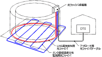 図：LNGタンクの漏洩検知