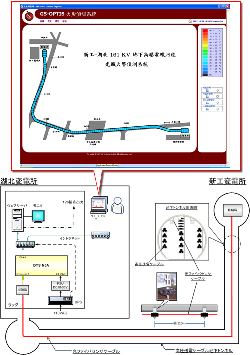 図:高圧送電ケーブル地下トンネル内異常温度検知概要