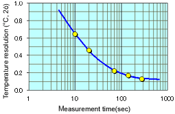 Relationship between measurement time and temperature resolution