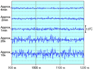 Relationship between measurement time and temperature resolution