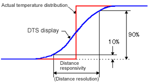 Distance responsivity: 1~3m