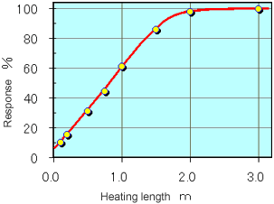 Minimum thermal expansion