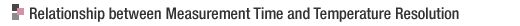 Relationship between Measurement Time and Temperature Resolution