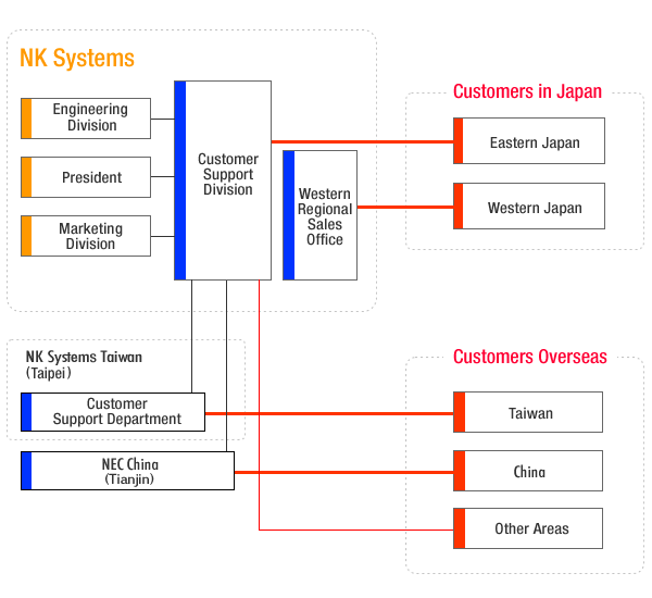 Customer Support System