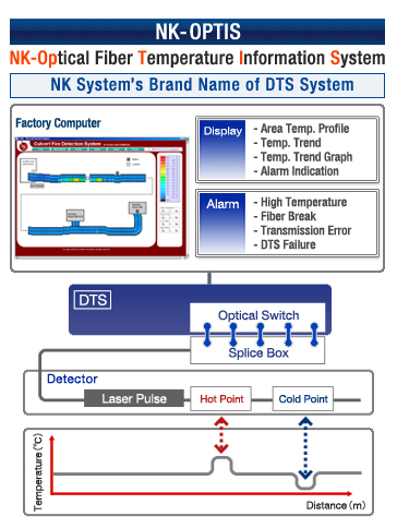 NK-OPTIS Fiber Temperature Infomation System