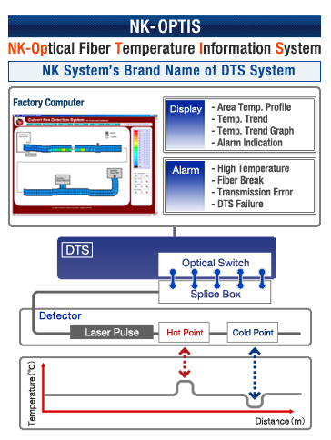 NK OPTIS - Optical Fiber Temperature Information System