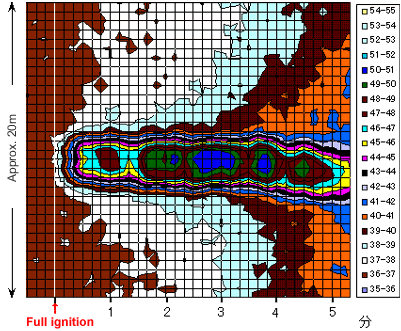 Measurement data	Changes in the temperature distribution in a 7.5m section of horizontal optical fiber on the fire tray