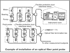 Exam;le of installation of an optical fiber point probe