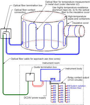 Leakage Detection of high Temperature Steam Piping