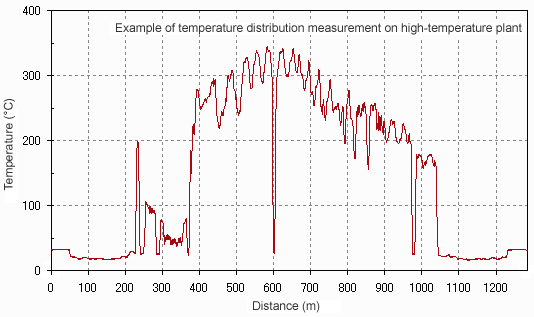 Example of temperature distribution measurement on high-temperature plant
