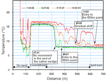 Measurement data