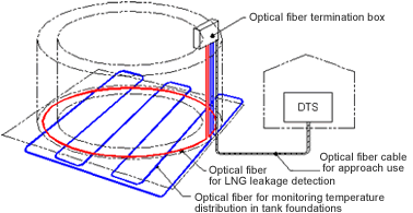 Leakage Detection of LNG tank