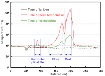 Measurement data	Temperature distribution over the entire length of the optical fiber