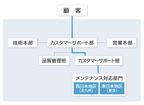 図：カスタマーサポート組織図