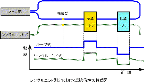 図：シングルエンド測定における誤差発生の模式図