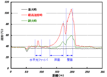 表：測定データ：光ファイバ全長の温度分布