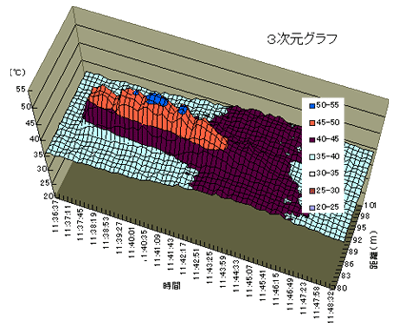 表：測定データ：火皿上7.5m水平光ファイバの温度分布の変化