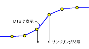 表:サンプリング間隔:0.5m