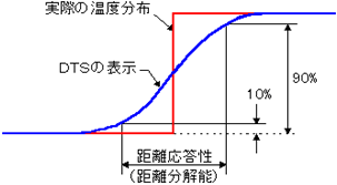 表:距離応答性:1～3m