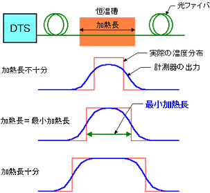 図:最小加熱長