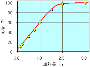 表:最小加熱長