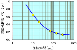 表:測定時間と温度分解能の関係