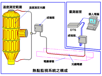 図:熱點監視系統之構成