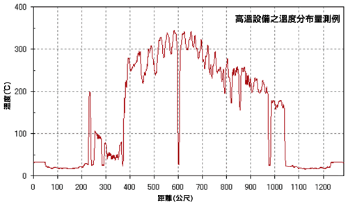 表:高溫設備之溫度分布量測例