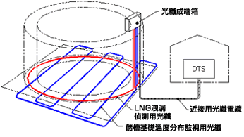 図:LNG槽洩漏偵測
