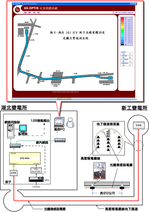 図:高壓輸電纜線地下隧道火災偵測概要