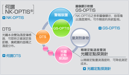 図:何謂NK-OPTIS？