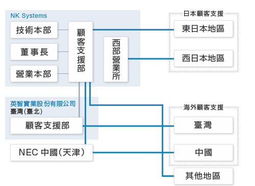 図：顧客支援組織図