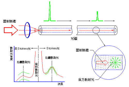 図:溫度測定