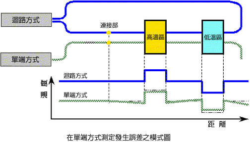 図：在單端方式測定發生誤差之模式圖