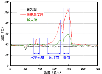 表:實測定資料：光纖全長的溫度分布