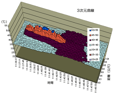 表:測定資料：火盤上7.5公尺水平光纖之溫度分布的變化