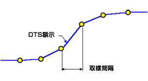 表:以取樣間隔：0.5公尺