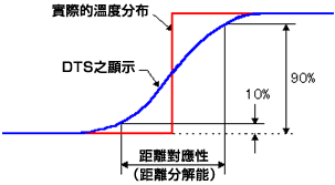 表:距離對應性：1～3公尺