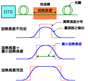 図:最小加熱長