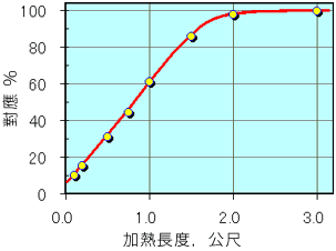 表:最小加熱長