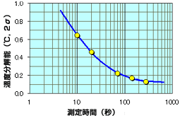 表:測定時間與溫度分解能之關係